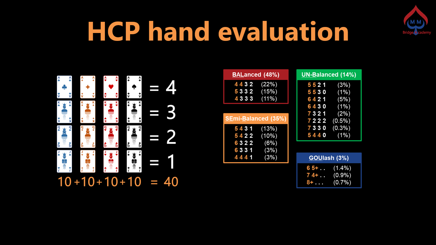 HCP Hand evaluation method